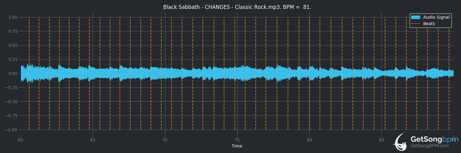 bpm analysis for Changes (Black Sabbath)