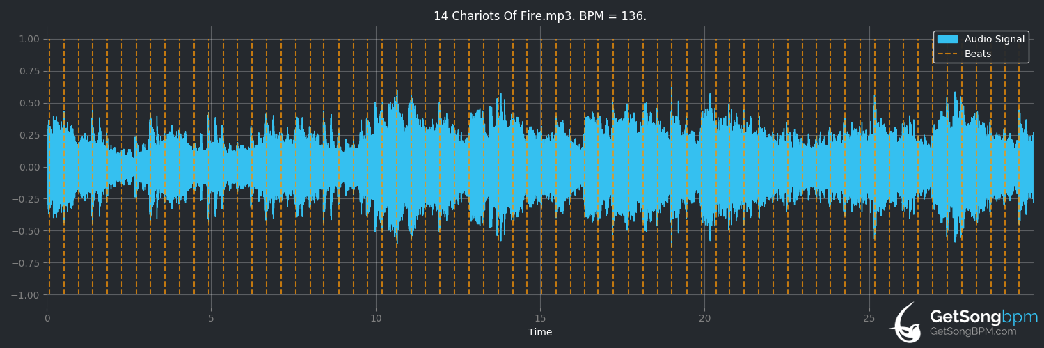 bpm analysis for Chariots of Fire (Vangelis)