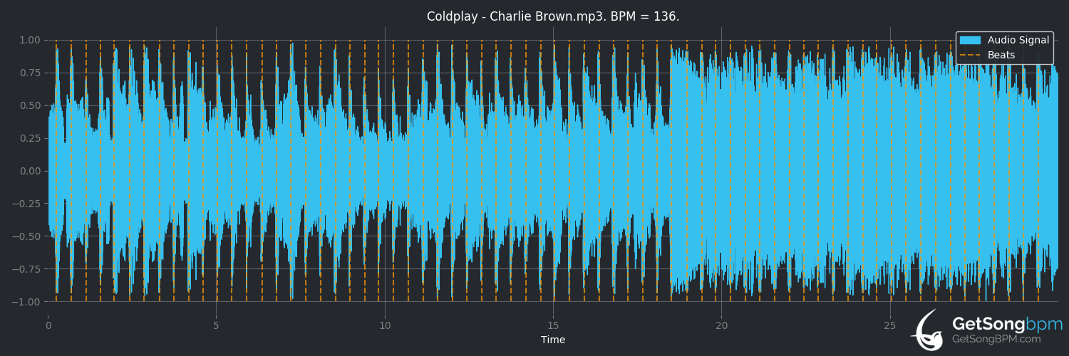 bpm analysis for Charlie Brown (Coldplay)