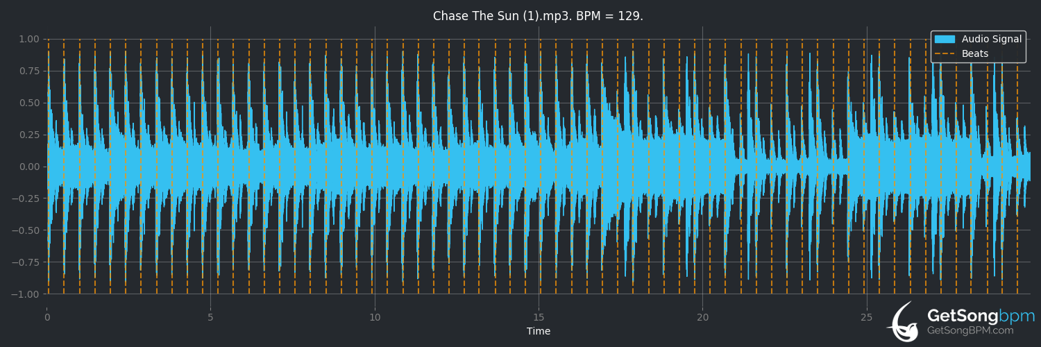 bpm analysis for Chase the Sun (Planet Funk)