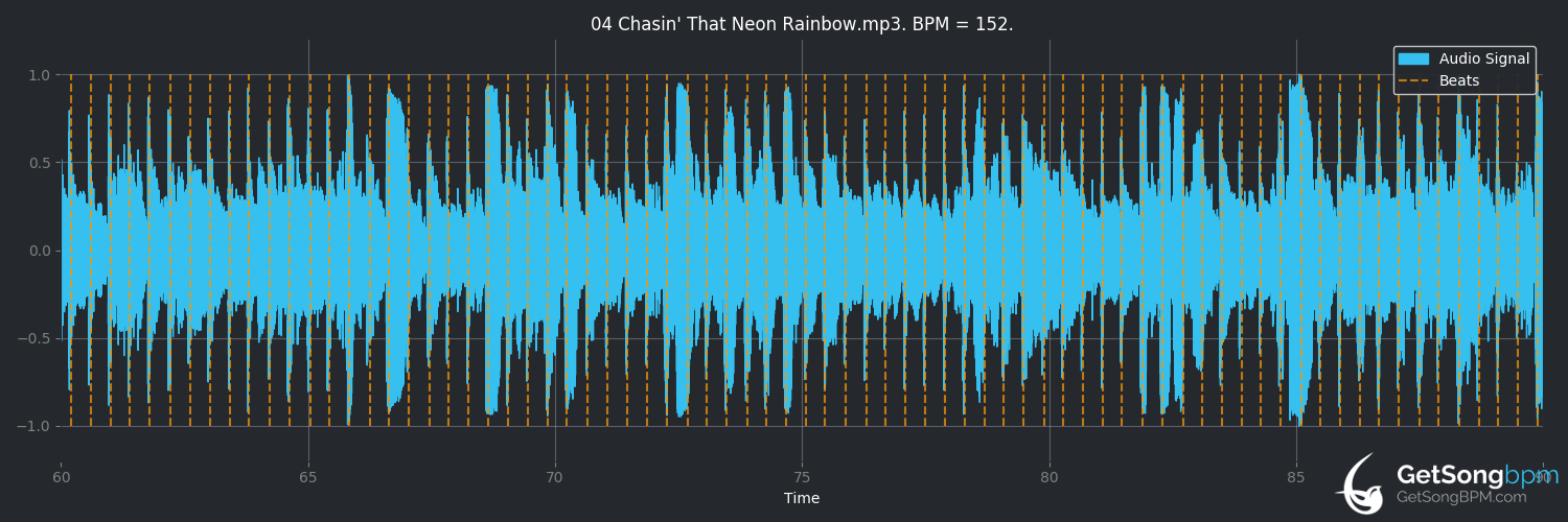 bpm analysis for Chasin' That Neon Rainbow (Alan Jackson)
