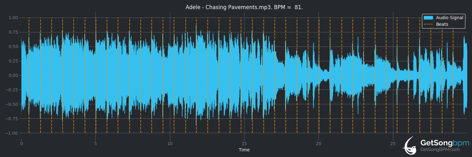 bpm analysis for Chasing Pavements (Adele)