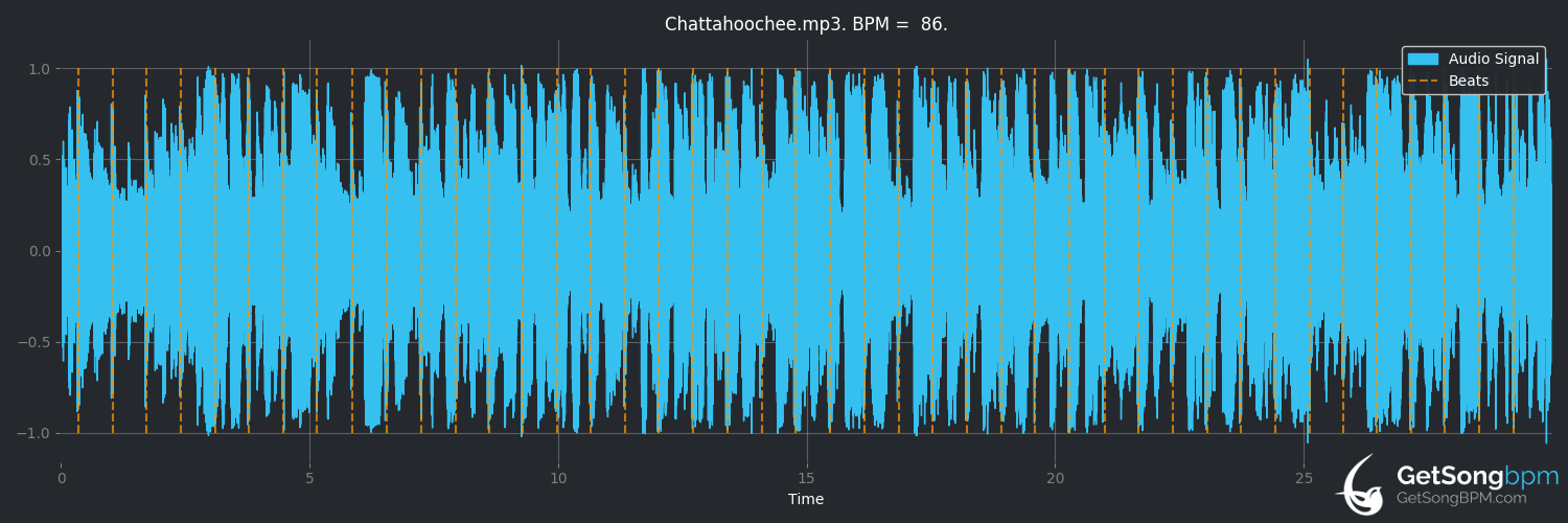bpm analysis for Chattahoochee (Alan Jackson)