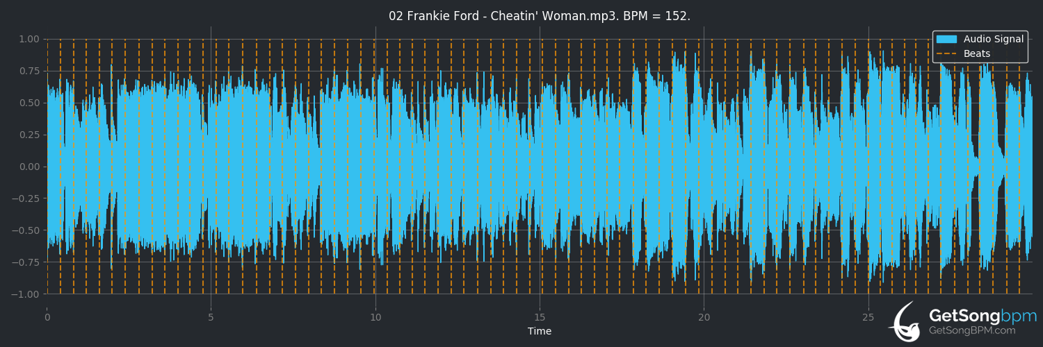 bpm analysis for Cheatin' Woman (Frankie Ford)