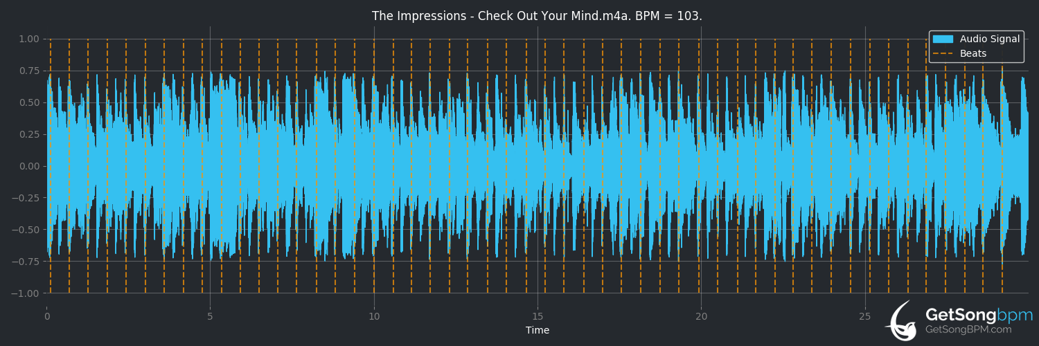bpm analysis for Check Out Your Mind (The Impressions)