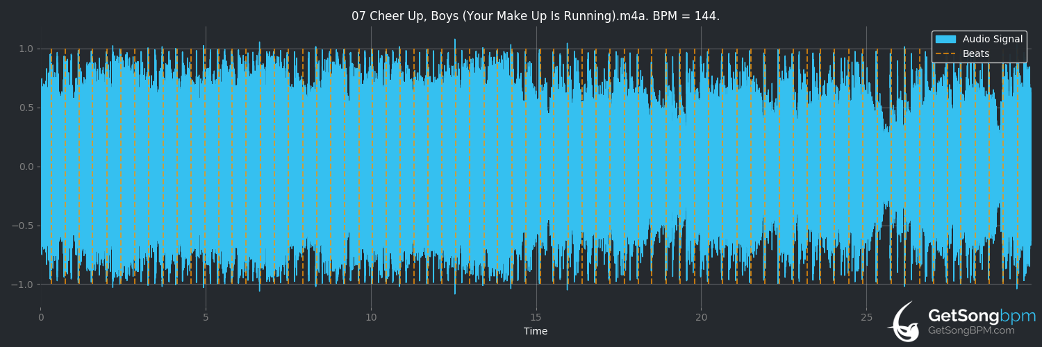 bpm analysis for Cheer Up, Boys (Your Make Up Is Running) (Foo Fighters)