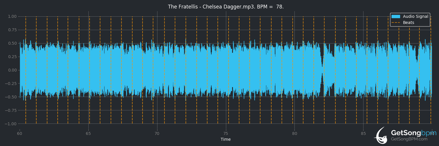 bpm analysis for Chelsea Dagger (The Fratellis)
