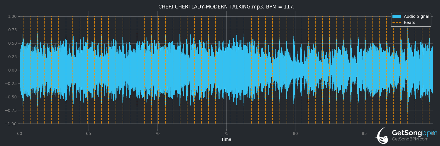 bpm analysis for Cheri Cheri Lady (Modern Talking)