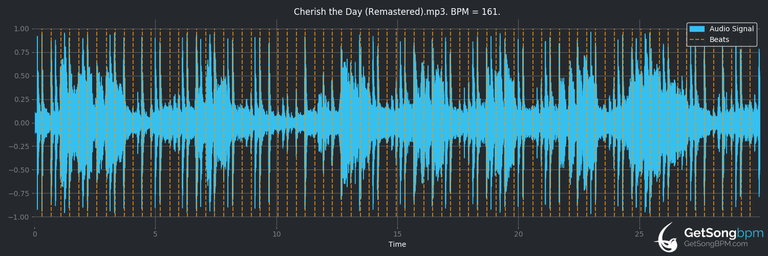bpm analysis for Cherish the Day (倉木麻衣)