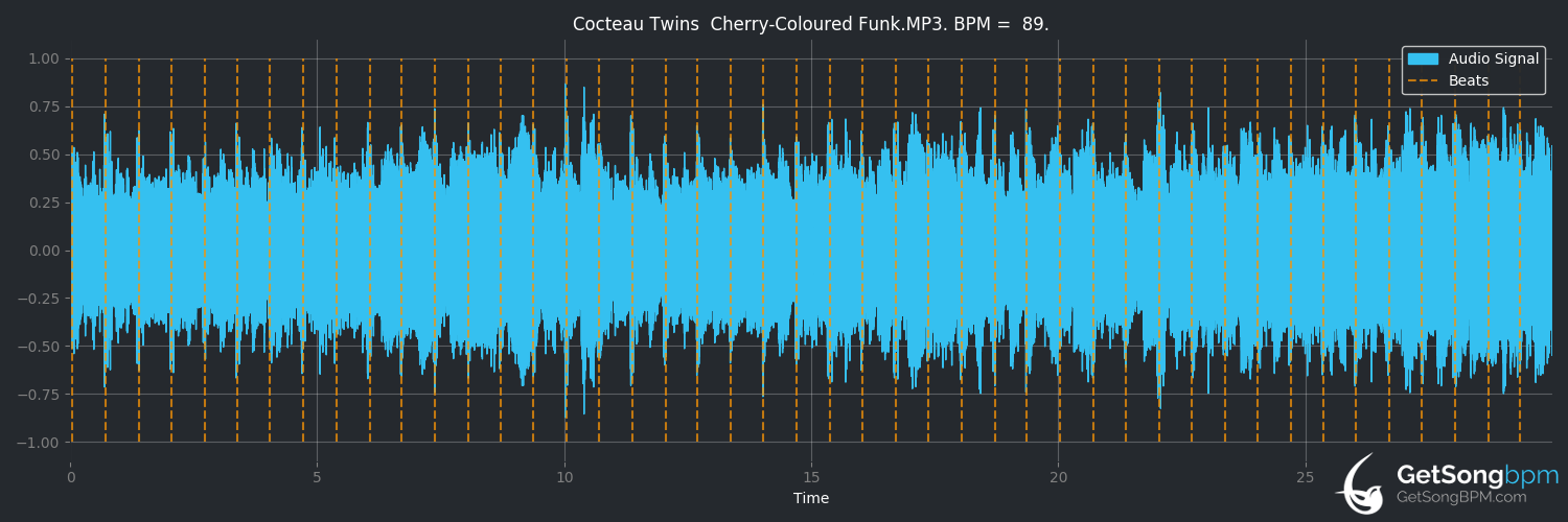 bpm analysis for Cherry-Coloured Funk (Cocteau Twins)