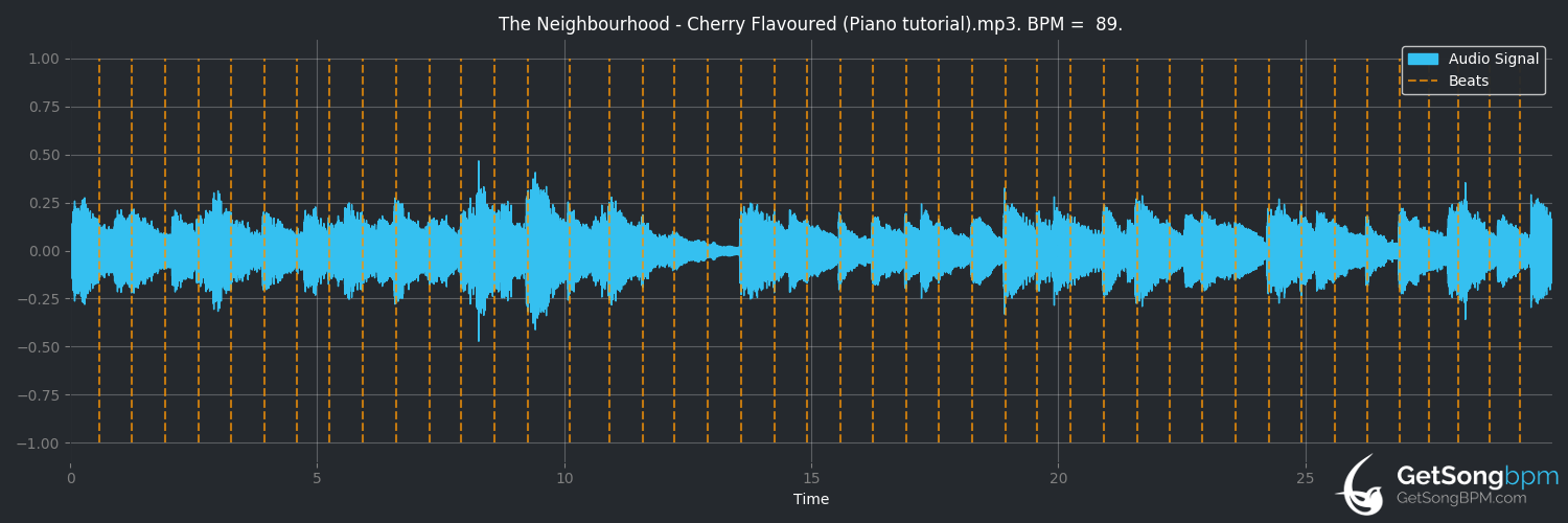 bpm analysis for Cherry Flavoured (The Neighbourhood)