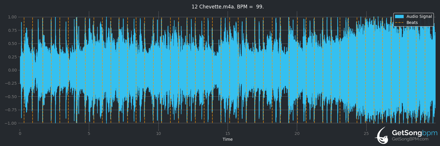 bpm analysis for Chevette (Audio Adrenaline)