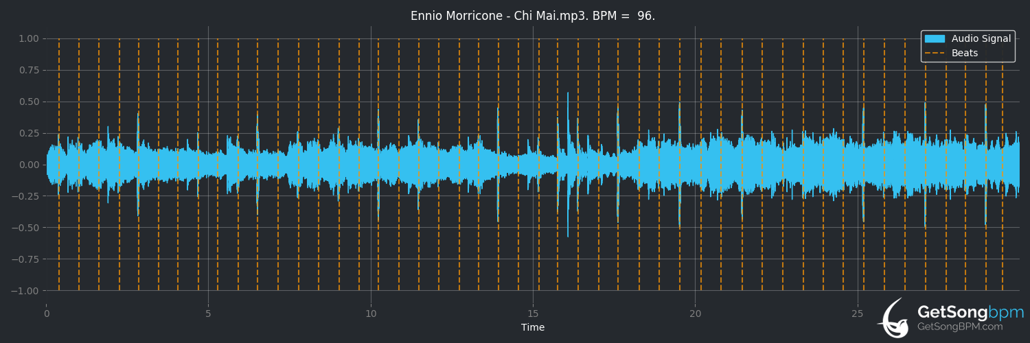 bpm analysis for Chi mai (Ennio Morricone)