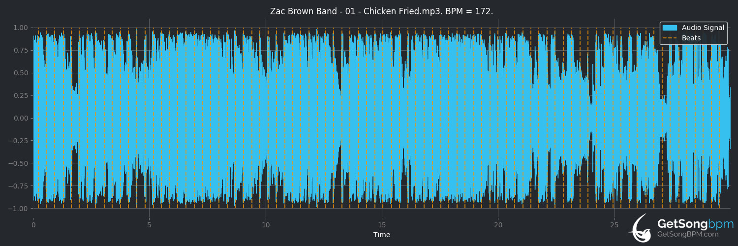 bpm analysis for Chicken Fried (Zac Brown Band)