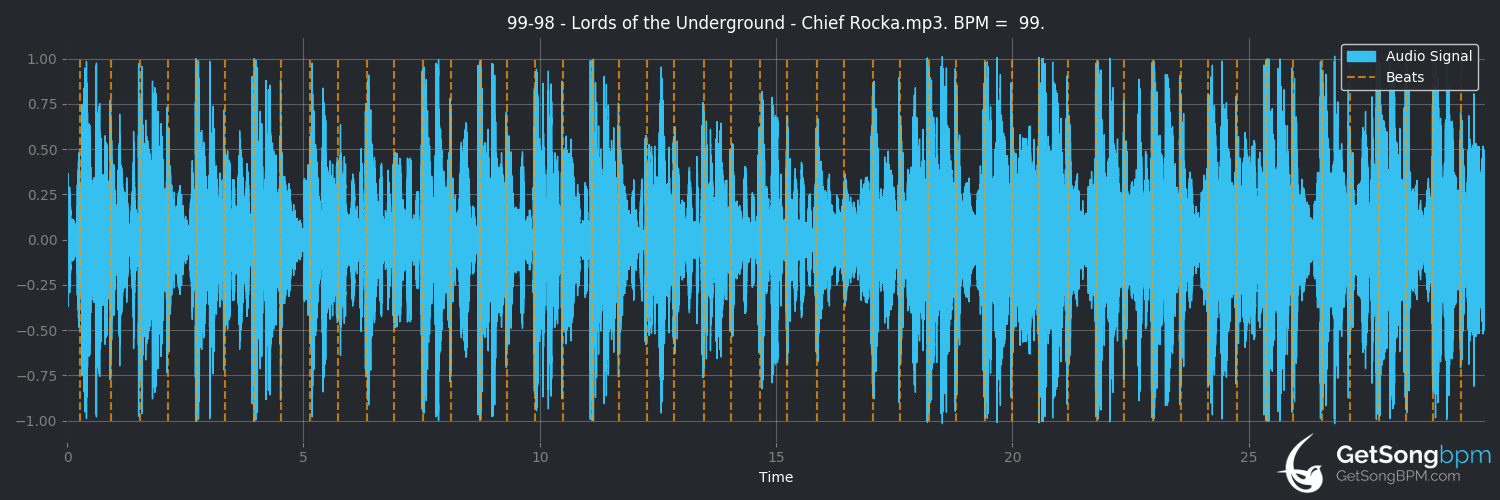 bpm analysis for Chief Rocka (Lords of the Underground)