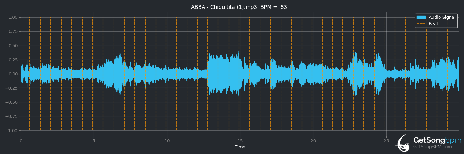 bpm analysis for Chiquitita (ABBA)