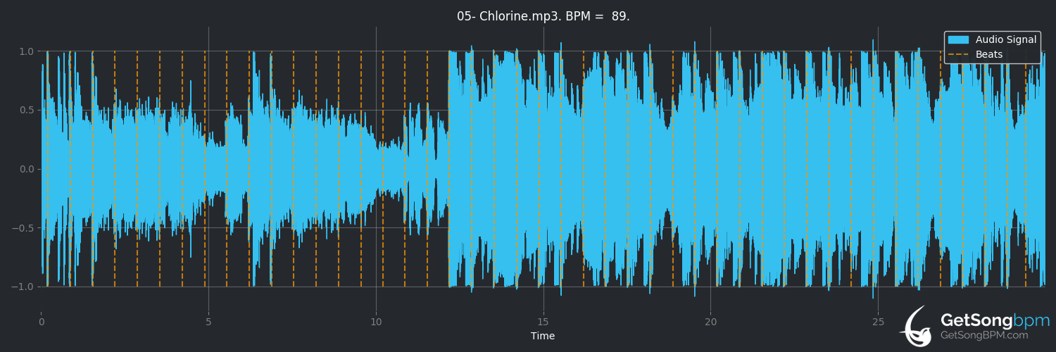 bpm analysis for Chlorine (twenty one pilots)