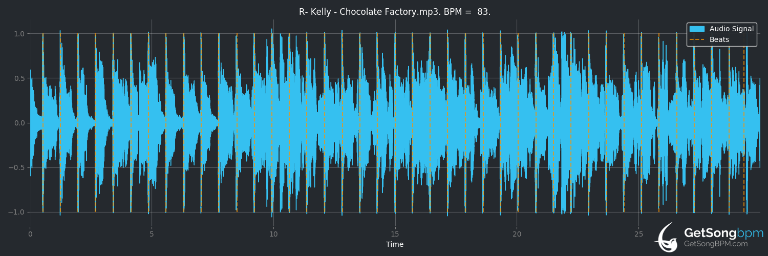 bpm analysis for Chocolate Factory (R. Kelly)