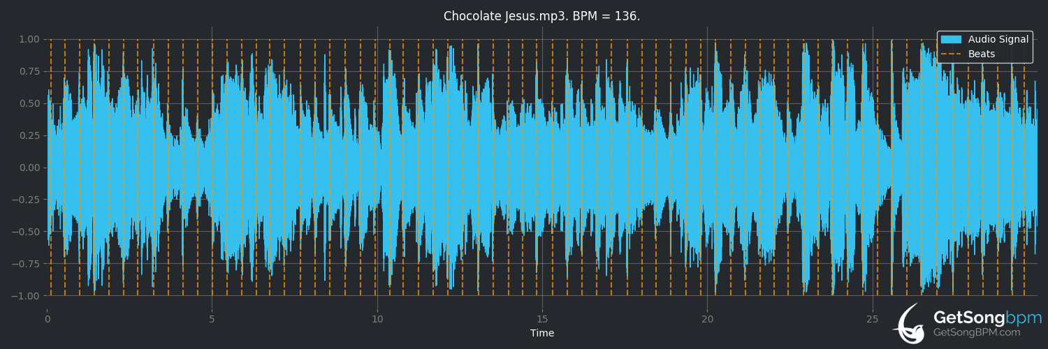 bpm analysis for Chocolate Jesus (Beth Hart)