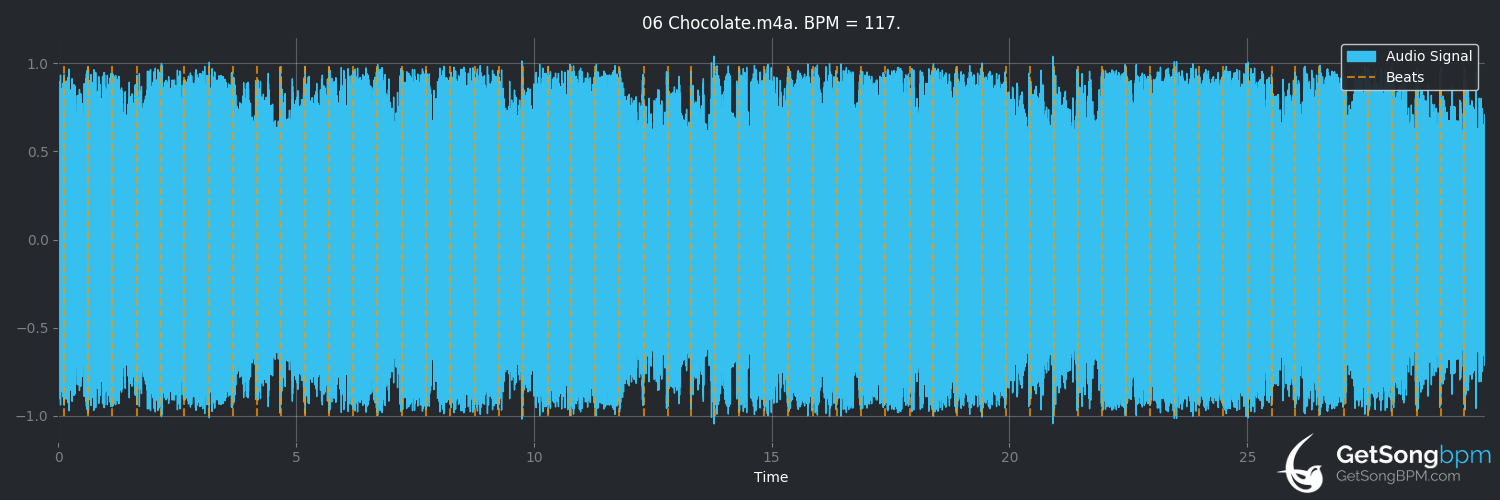 bpm analysis for Chocolate (Snow Patrol)