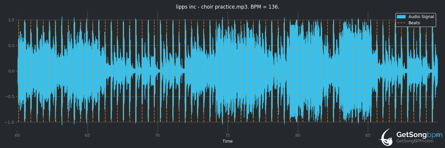 bpm analysis for Choir Practice (Lipps, Inc.)