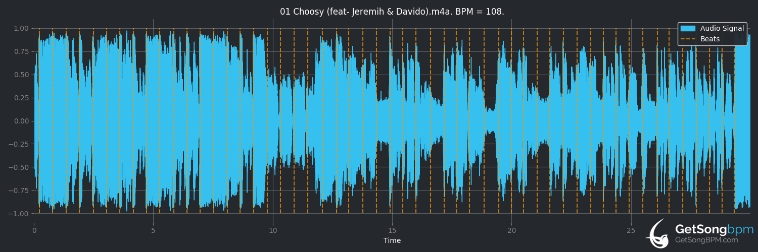 bpm analysis for Choosy (feat. Jeremih & Davido) (Fabolous)