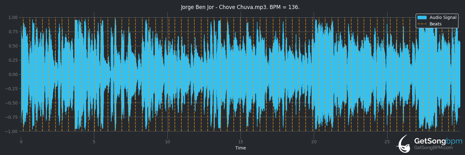 bpm analysis for Chove chuva (Jorge Ben Jor)