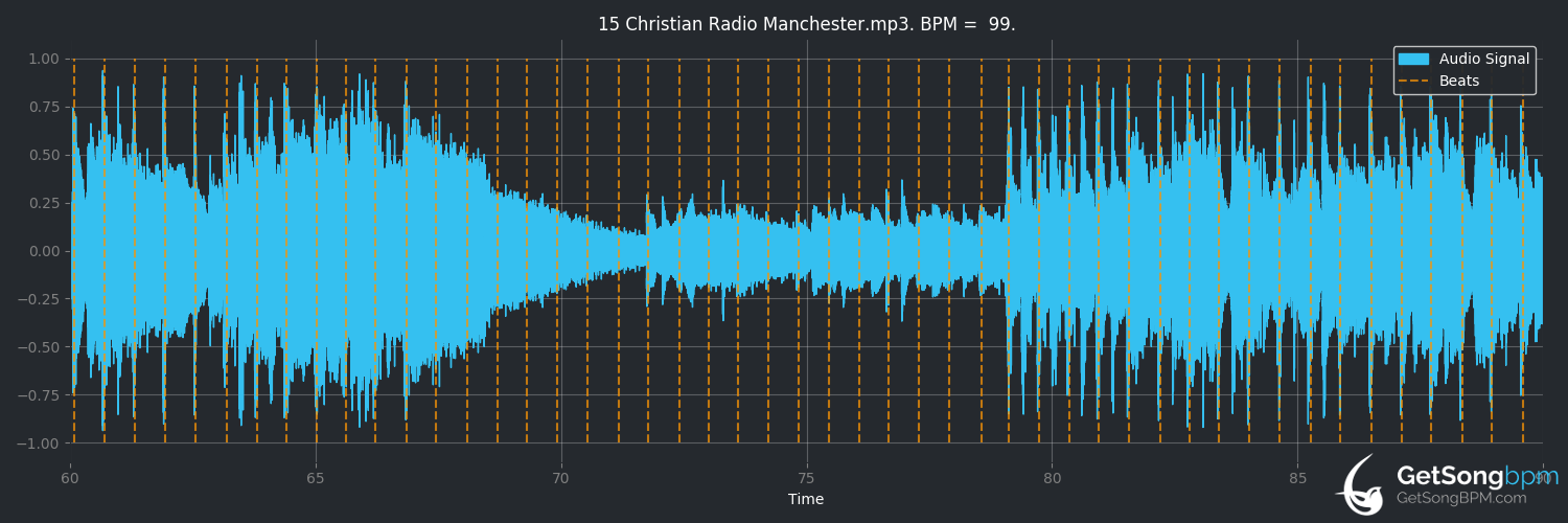 bpm analysis for Christian Radio Manchester (The Wildbunch)
