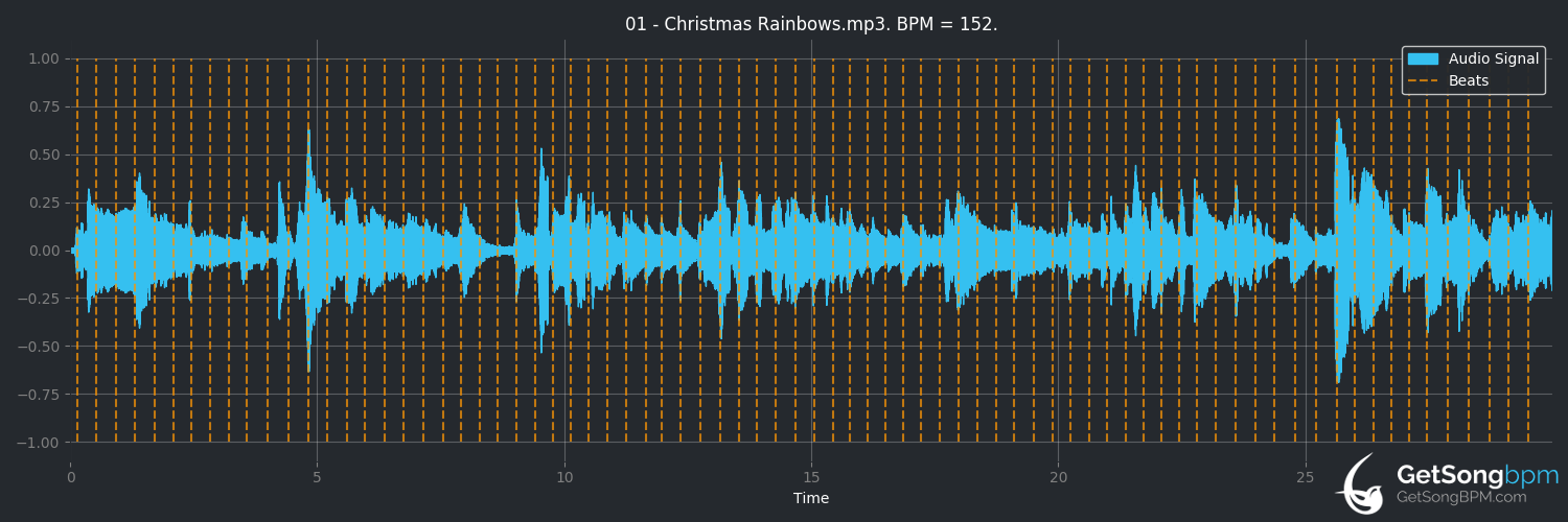 bpm analysis for Christmas Rainbows (Joe Williams)