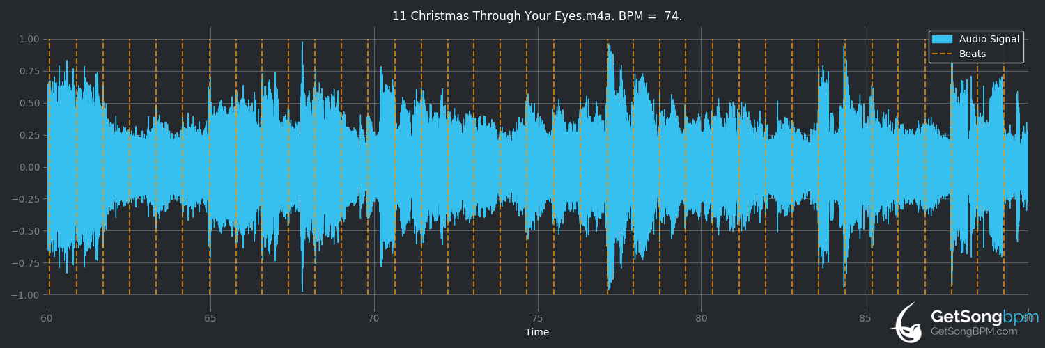 bpm analysis for Christmas Through Your Eyes (Gloria Estefan)