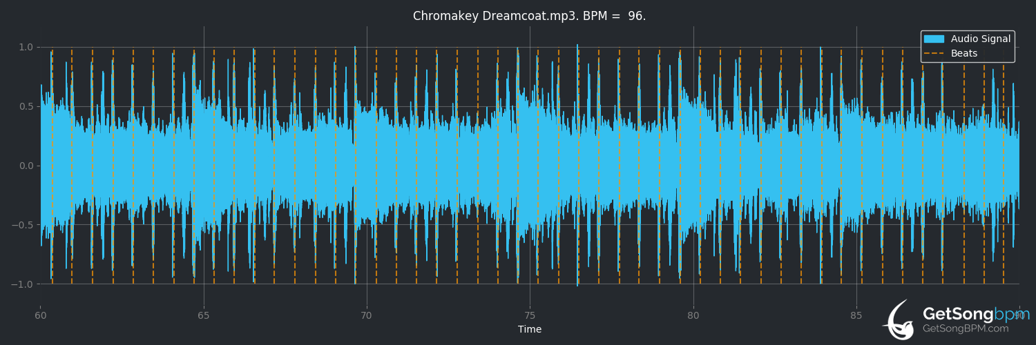 bpm analysis for Chromakey Dreamcoat (Boards of Canada)