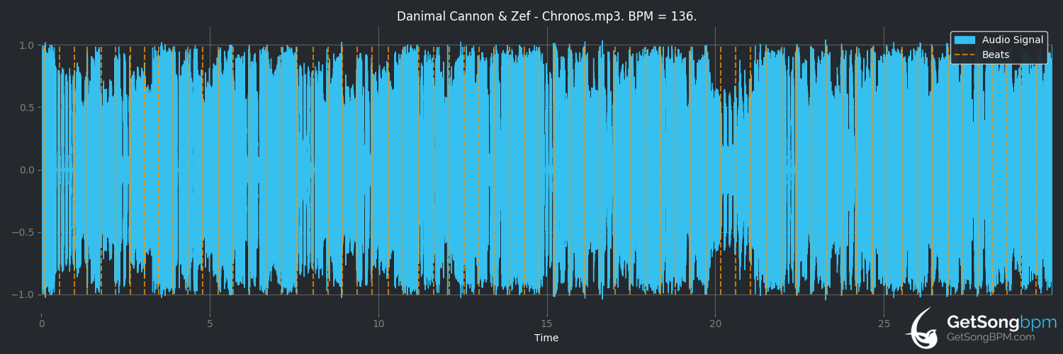 bpm analysis for Chronos (Danimal Cannon)