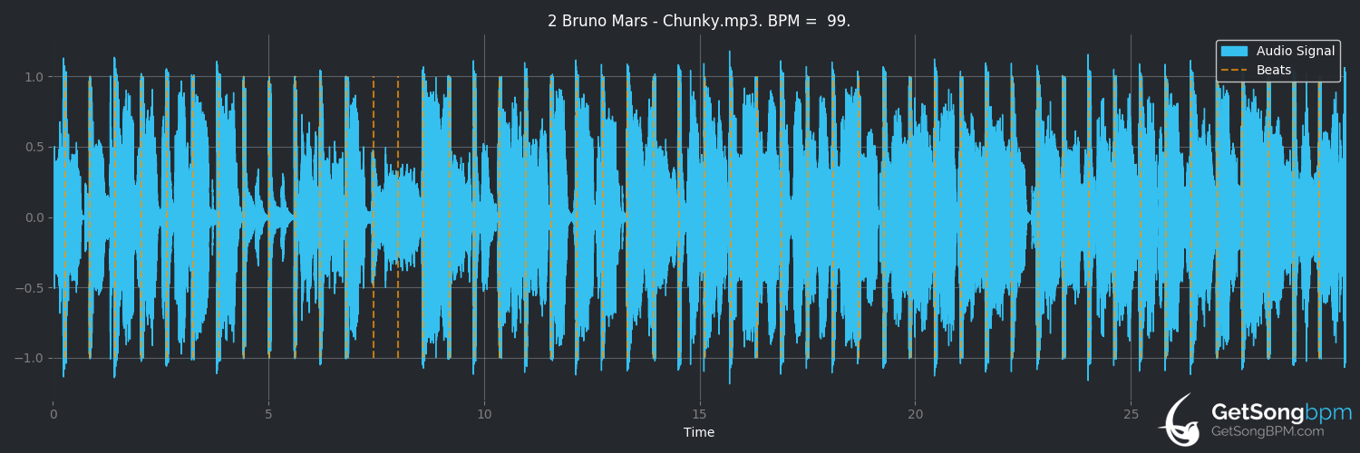 bpm analysis for Chunky (Bruno Mars)
