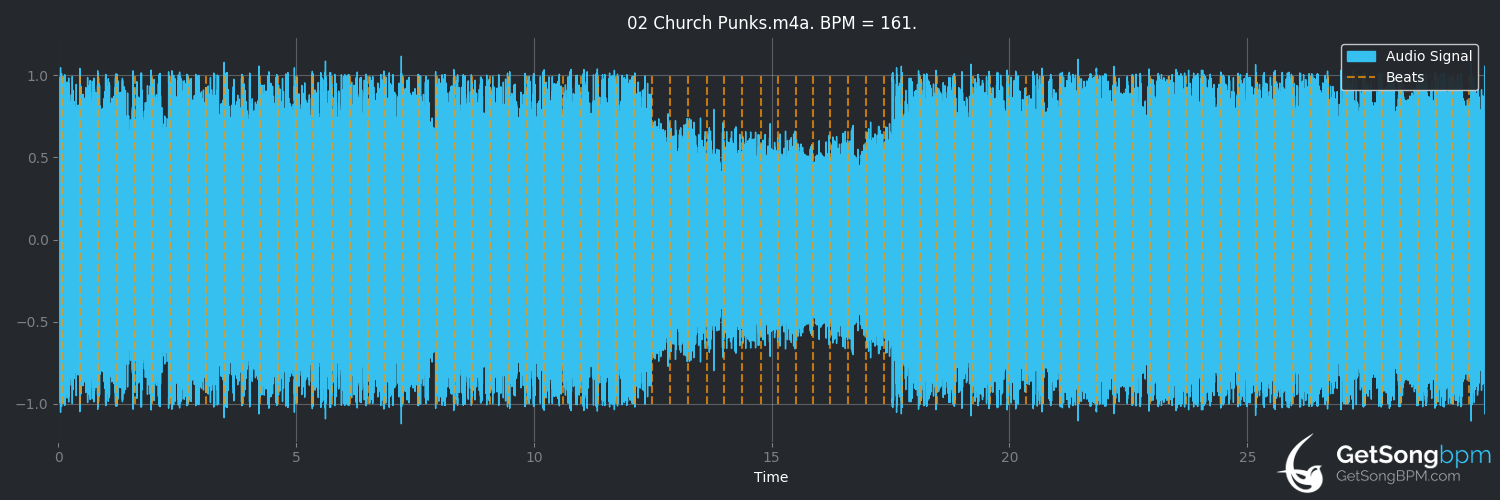 bpm analysis for Church Punks (Audio Adrenaline)
