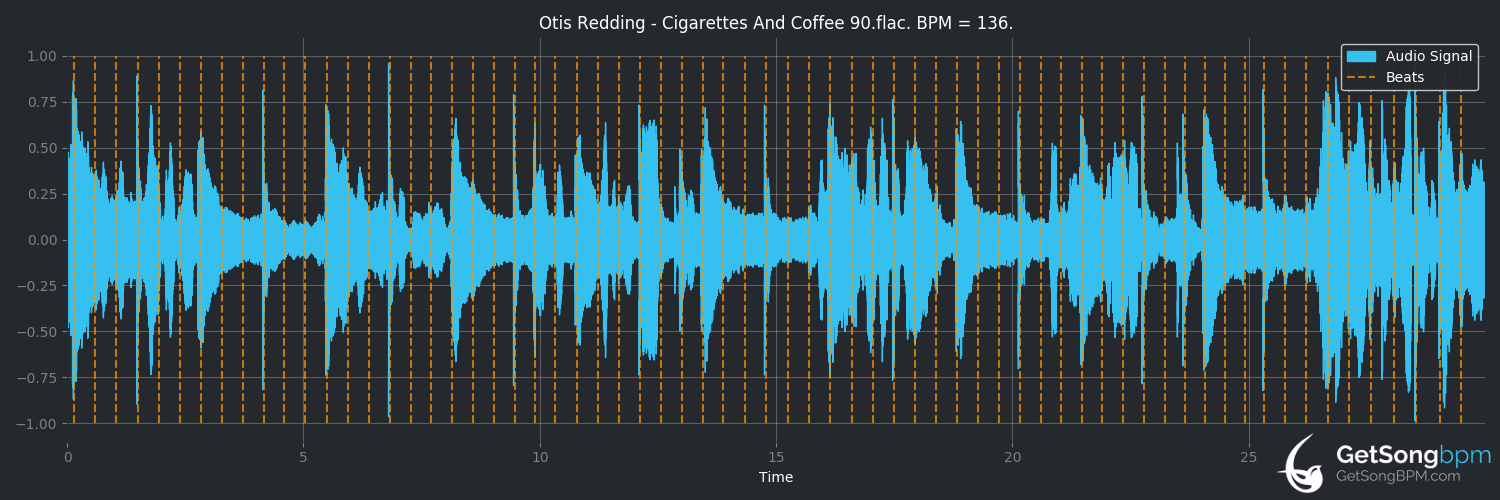 bpm analysis for Cigarettes and Coffee (Otis Redding)
