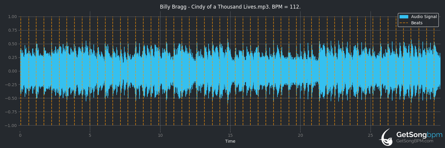 bpm analysis for Cindy of a Thousand Lives (Billy Bragg)