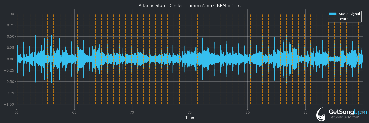 bpm analysis for Circles (Atlantic Starr)