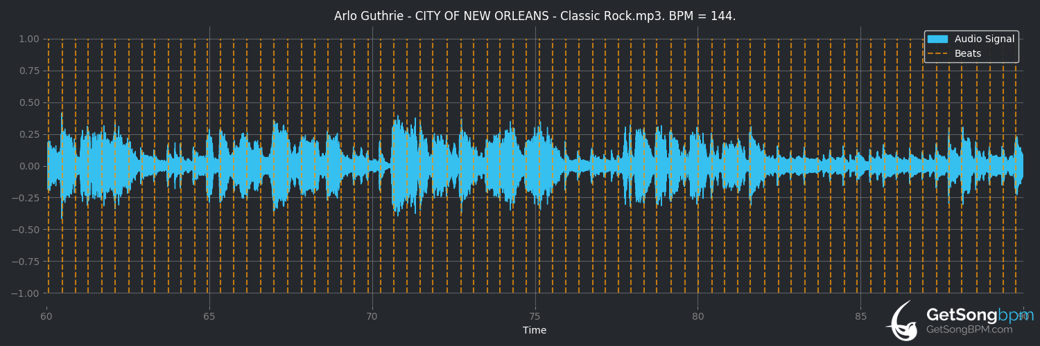 bpm analysis for City of New Orleans (Arlo Guthrie)