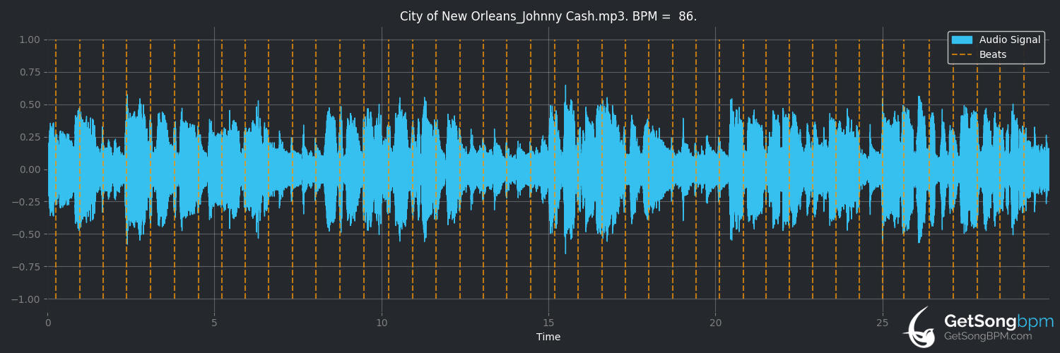 bpm analysis for City of New Orleans (Johnny Cash)