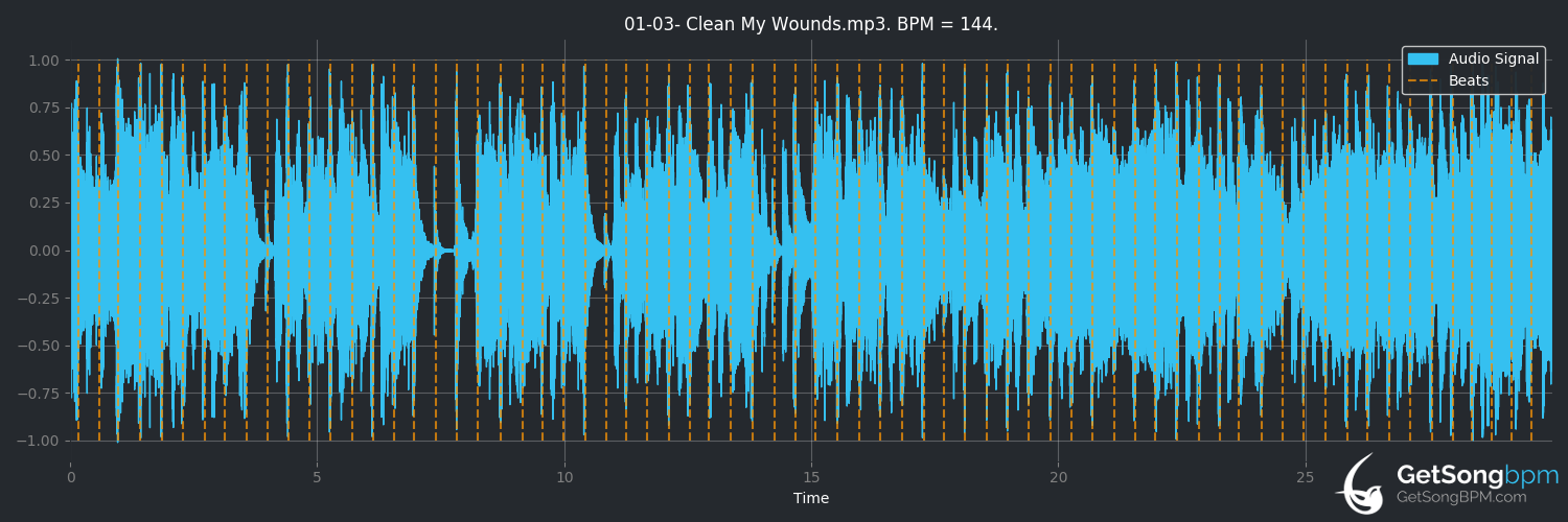 bpm analysis for Clean My Wounds (Corrosion of Conformity)