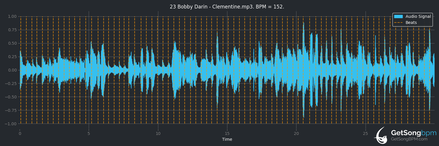bpm analysis for Clementine (Bobby Darin)