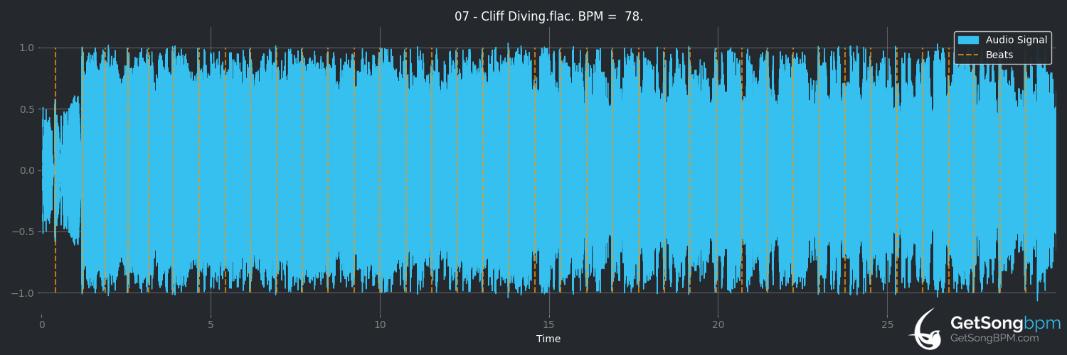 bpm analysis for Cliff Diving (+44)