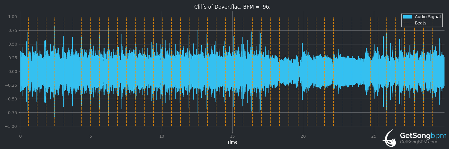 bpm analysis for Cliffs of Dover (Eric Johnson)