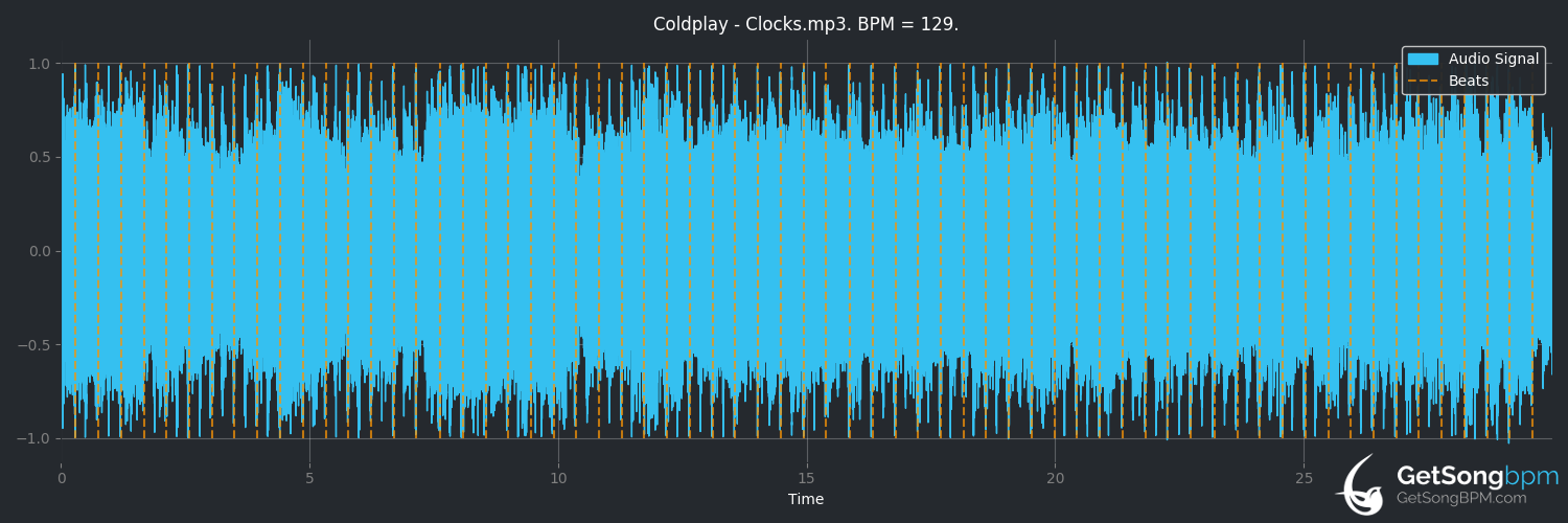 bpm analysis for Clocks (Coldplay)