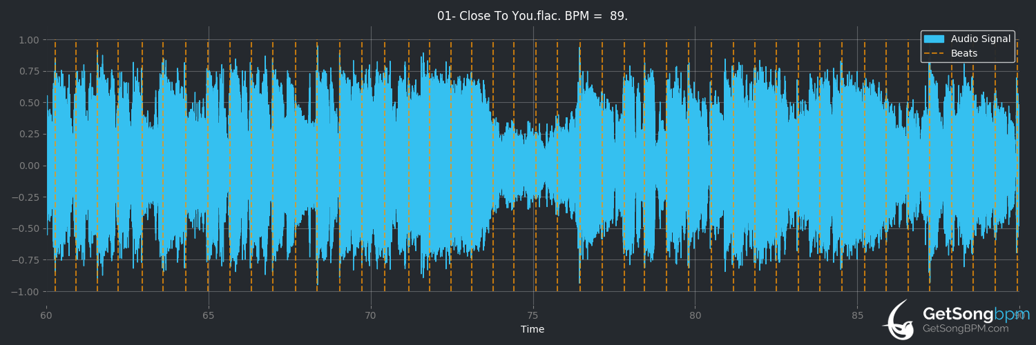 bpm analysis for Close to You (Olivia Ong)