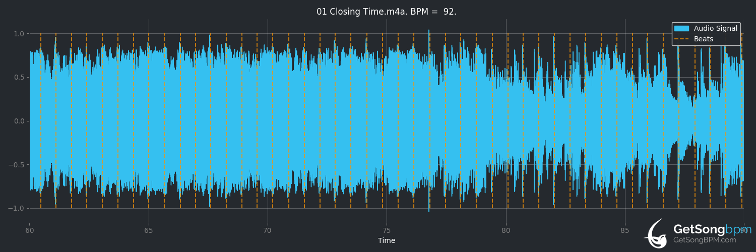 bpm analysis for Closing Time (Semisonic)