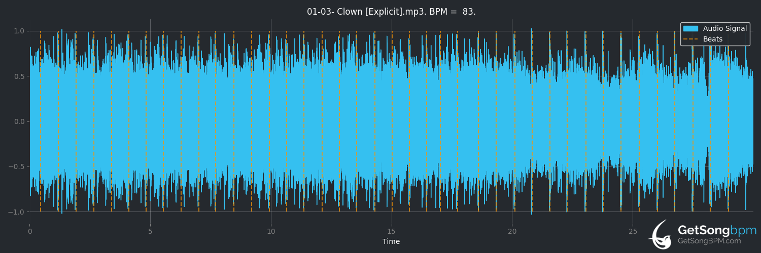 bpm analysis for Clown (Korn)