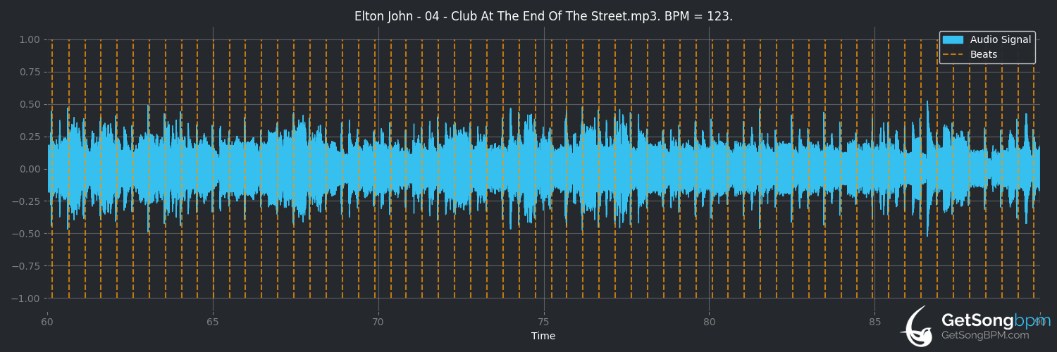 bpm analysis for Club at the End of the Street (Elton John)