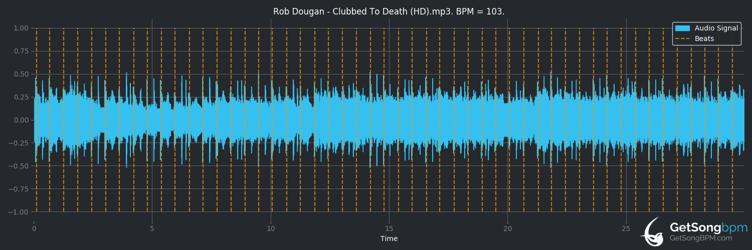 bpm analysis for Clubbed to Death (Kurayamino variation) (Rob Dougan)