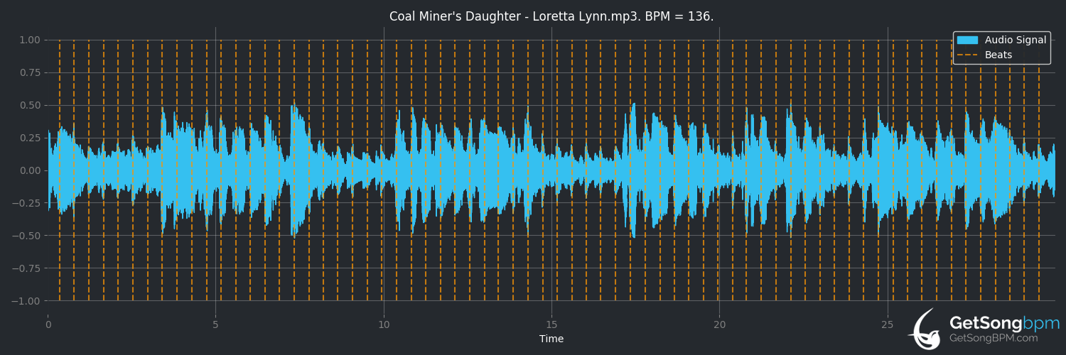 bpm analysis for Coal Miner's Daughter (Loretta Lynn)